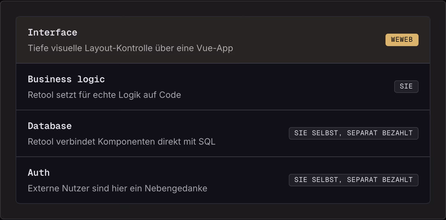 Interface Tiefe visuelle Layout-Kontrolle über eine Vue-App WeWeb Business logic Retool setzt für echte Logik auf Code Sie Database Retool verbindet Komponenten direkt mit SQL Sie selbst, separat bezahlt Auth Externe Nutzer sind hier ein…