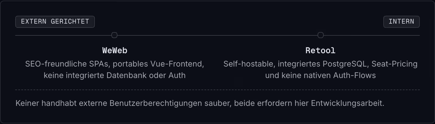 Extern gerichtet Intern WeWeb SEO-freundliche SPAs, portables Vue-Frontend, keine integrierte Datenbank oder Auth Retool Self-hostable, integriertes PostgreSQL, Seat-Pricing und keine nativen Auth-Flows Keiner handhabt externe Benutzerberechtigungen…