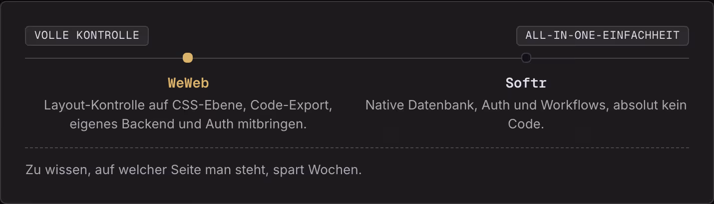 Volle Kontrolle All-in-One-Einfachheit WeWeb Layout-Kontrolle auf CSS-Ebene, Code-Export, eigenes Backend und Auth mitbringen. Softr Native Datenbank, Auth und Workflows, absolut kein Code. Zu wissen, auf welcher Seite man steht, spart Wochen.