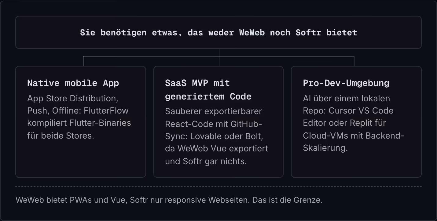 Sie benötigen etwas, das weder WeWeb noch Softr bietet Native mobile App App Store Distribution, Push, Offline: FlutterFlow kompiliert Flutter-Binaries für beide Stores. SaaS MVP mit generiertem Code Sauberer exportierbarer React-Code mit…