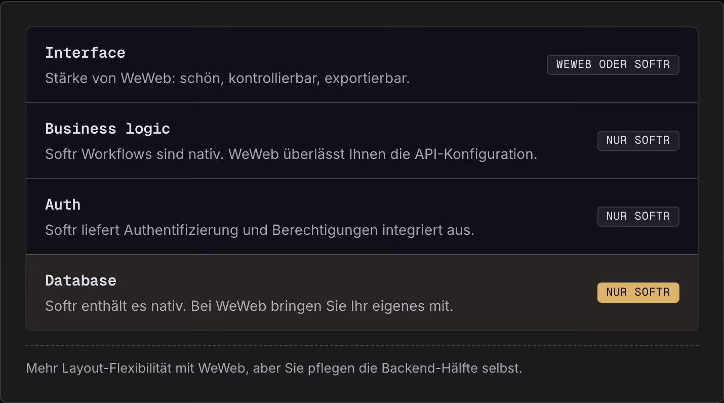 Interface Stärke von WeWeb: schön, kontrollierbar, exportierbar. WeWeb oder Softr Business logic Softr Workflows sind nativ. WeWeb überlässt Ihnen die API-Konfiguration. Nur Softr Auth Softr liefert Authentifizierung und Berechtigungen integriert…