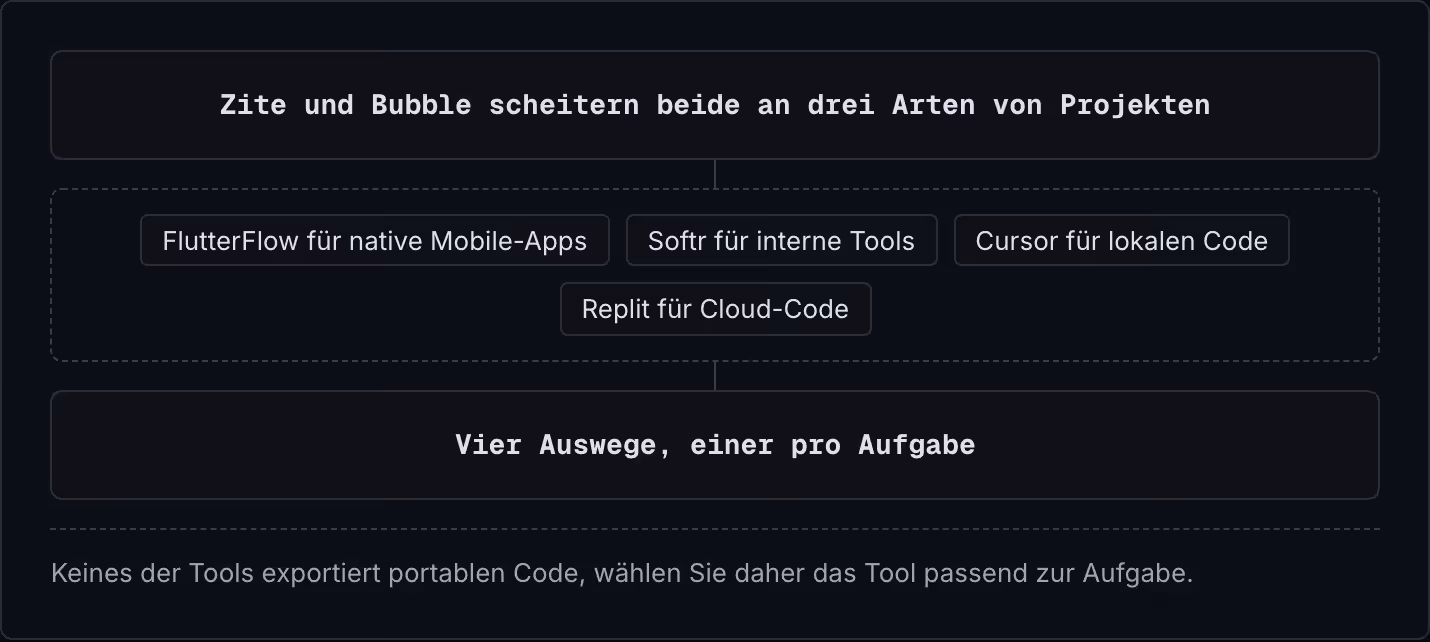 Zite und Bubble scheitern beide an drei Arten von Projekten FlutterFlow für native Mobile-Apps Softr für interne Tools Cursor für lokalen Code Replit für Cloud-Code Vier Auswege, einer pro Aufgabe Keines der Tools exportiert portablen Code, wählen…
