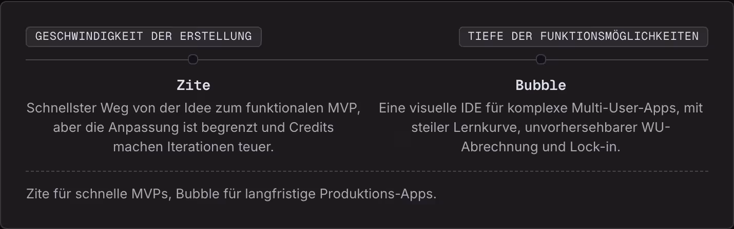 Geschwindigkeit der Erstellung Tiefe der Funktionsmöglichkeiten Zite Schnellster Weg von der Idee zum funktionalen MVP, aber die Anpassung ist begrenzt und Credits machen Iterationen teuer. Bubble Eine visuelle IDE für komplexe Multi-User-Apps, mit…