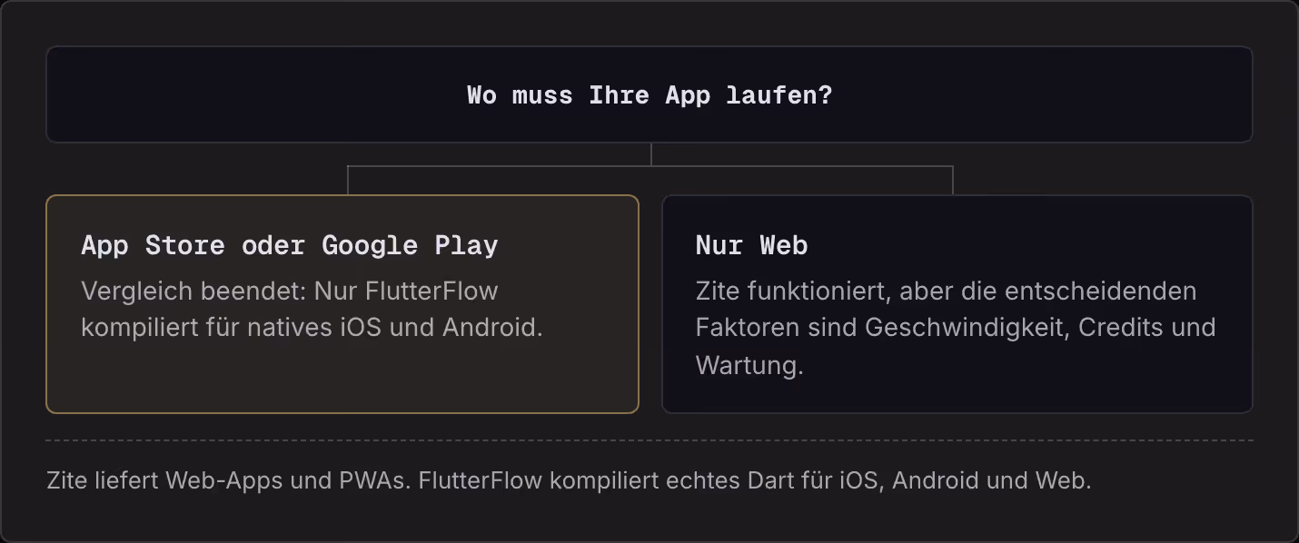 Wo muss Ihre App laufen? App Store oder Google Play Vergleich beendet: Nur FlutterFlow kompiliert für natives iOS und Android. Nur Web Zite funktioniert, aber die entscheidenden Faktoren sind Geschwindigkeit, Credits und Wartung. Zite liefert…