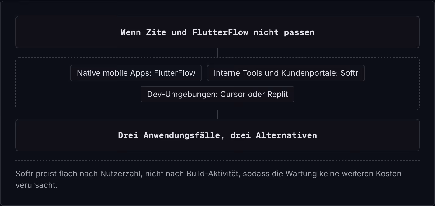 Wenn Zite und FlutterFlow nicht passen Native mobile Apps: FlutterFlow Interne Tools und Kundenportale: Softr Dev-Umgebungen: Cursor oder Replit Drei Anwendungsfälle, drei Alternativen Softr preist flach nach Nutzerzahl, nicht nach Build-Aktivität,…