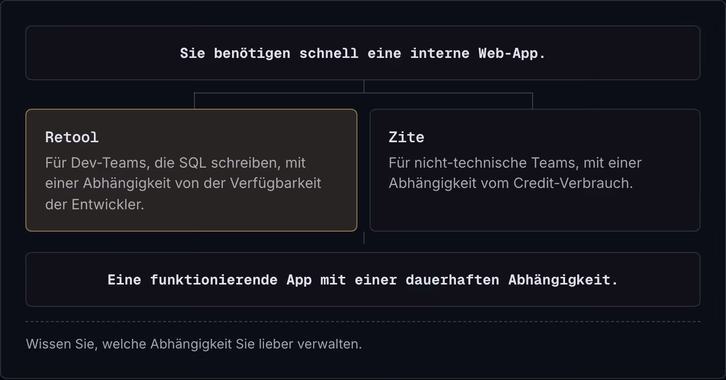 Sie benötigen schnell eine interne Web-App. Retool Für Dev-Teams, die SQL schreiben, mit einer Abhängigkeit von der Verfügbarkeit der Entwickler. Zite Für nicht-technische Teams, mit einer Abhängigkeit vom Credit-Verbrauch. Eine funktionierende App…