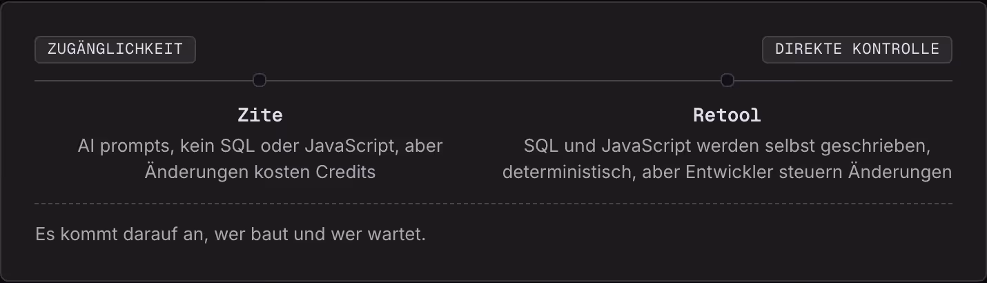 Zugänglichkeit Direkte Kontrolle Zite AI prompts, kein SQL oder JavaScript, aber Änderungen kosten Credits Retool SQL und JavaScript werden selbst geschrieben, deterministisch, aber Entwickler steuern Änderungen Es kommt darauf an, wer baut und wer…