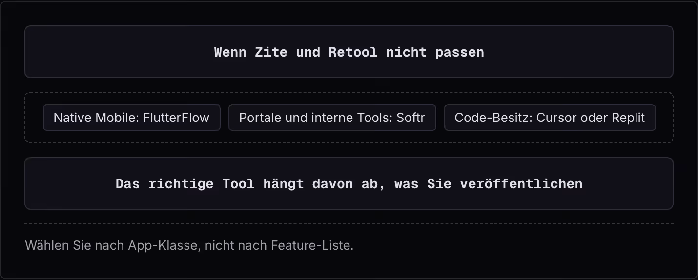 Wenn Zite und Retool nicht passen Native Mobile: FlutterFlow Portale und interne Tools: Softr Code-Besitz: Cursor oder Replit Das richtige Tool hängt davon ab, was Sie veröffentlichen Wählen Sie nach App-Klasse, nicht nach Feature-Liste.