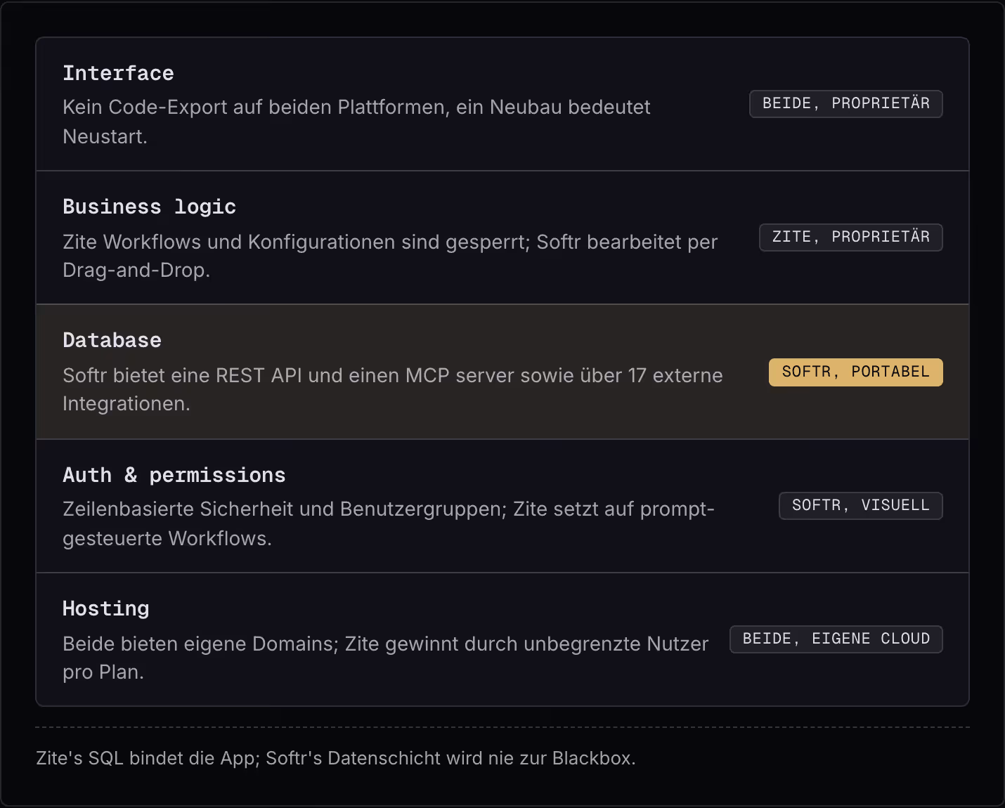 Interface Kein Code-Export auf beiden Plattformen, ein Neubau bedeutet Neustart. Beide, proprietär Business logic Zite Workflows und Konfigurationen sind gesperrt; Softr bearbeitet per Drag-and-Drop. Zite, proprietär Database Softr bietet eine REST…