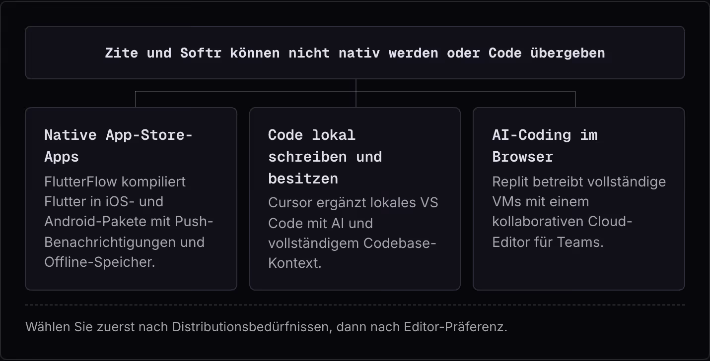 Zite und Softr können nicht nativ werden oder Code übergeben Native App-Store-Apps FlutterFlow kompiliert Flutter in iOS- und Android-Pakete mit Push-Benachrichtigungen und Offline-Speicher. Code lokal schreiben und besitzen Cursor ergänzt lokales…