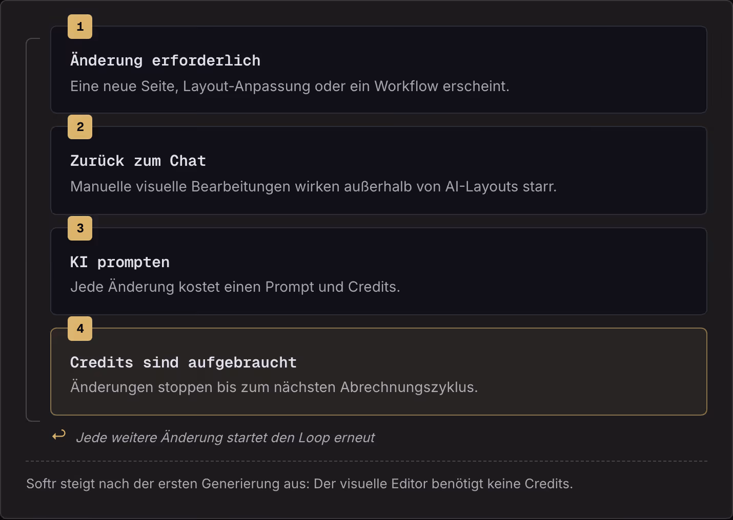 1 Änderung erforderlich Eine neue Seite, Layout-Anpassung oder ein Workflow erscheint. 2 Zurück zum Chat Manuelle visuelle Bearbeitungen wirken außerhalb von AI-Layouts starr. 3 KI prompten Jede Änderung kostet einen Prompt und Credits. 4 Credits…
