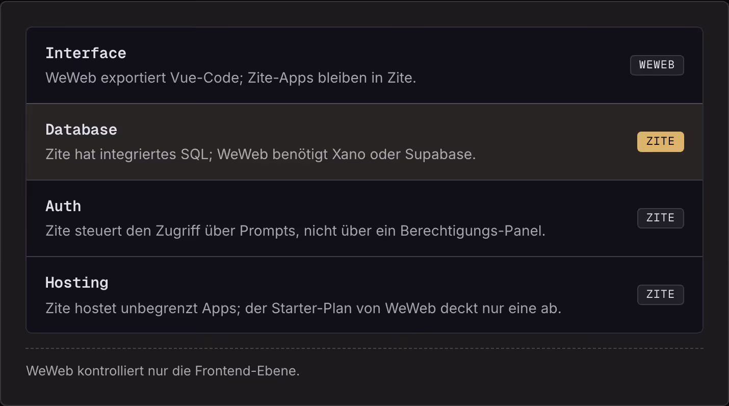 Interface WeWeb exportiert Vue-Code; Zite-Apps bleiben in Zite. WeWeb Database Zite hat integriertes SQL; WeWeb benötigt Xano oder Supabase. Zite Auth Zite steuert den Zugriff über Prompts, nicht über ein Berechtigungs-Panel. Zite Hosting Zite…