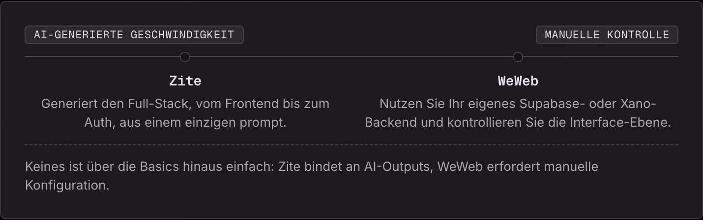AI-generierte Geschwindigkeit Manuelle Kontrolle Zite Generiert den Full-Stack, vom Frontend bis zum Auth, aus einem einzigen prompt. WeWeb Nutzen Sie Ihr eigenes Supabase- oder Xano-Backend und kontrollieren Sie die Interface-Ebene. Keines ist über…