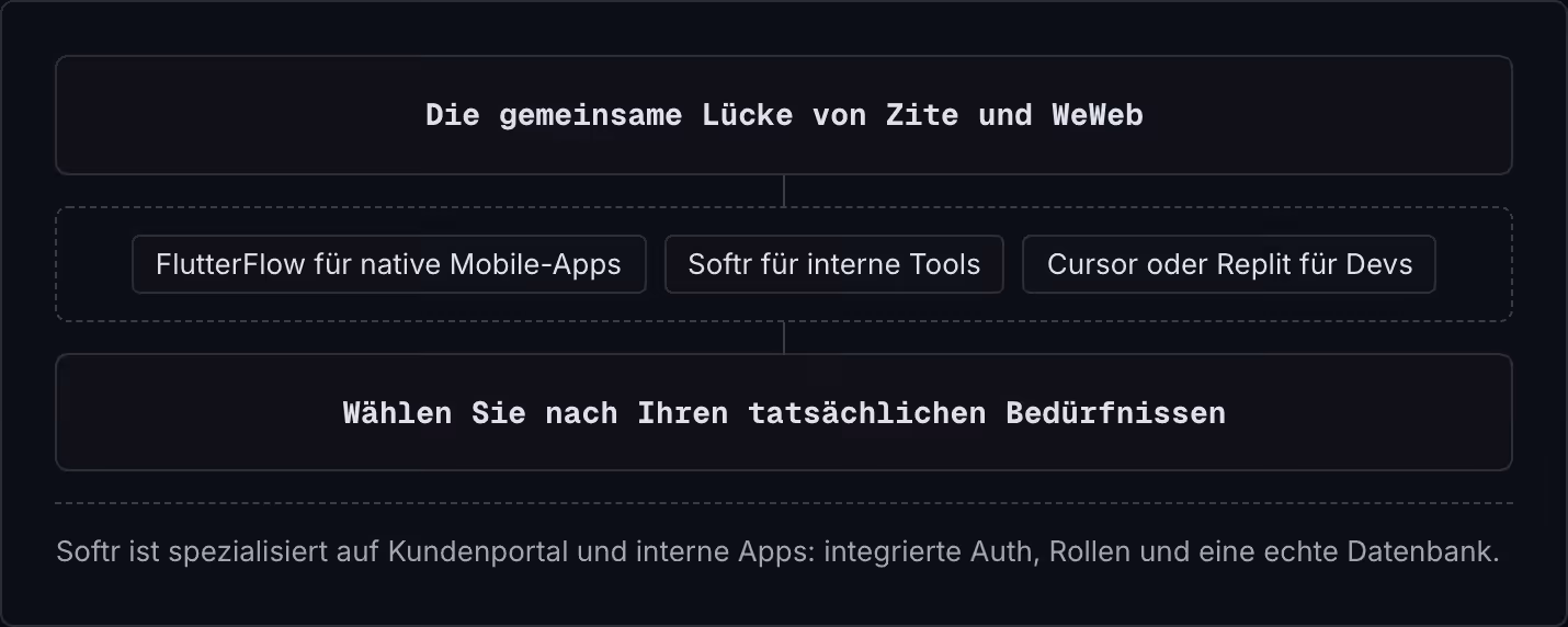 Die gemeinsame Lücke von Zite und WeWeb FlutterFlow für native Mobile-Apps Softr für interne Tools Cursor oder Replit für Devs Wählen Sie nach Ihren tatsächlichen Bedürfnissen Softr ist spezialisiert auf Kundenportal und interne Apps: integrierte…