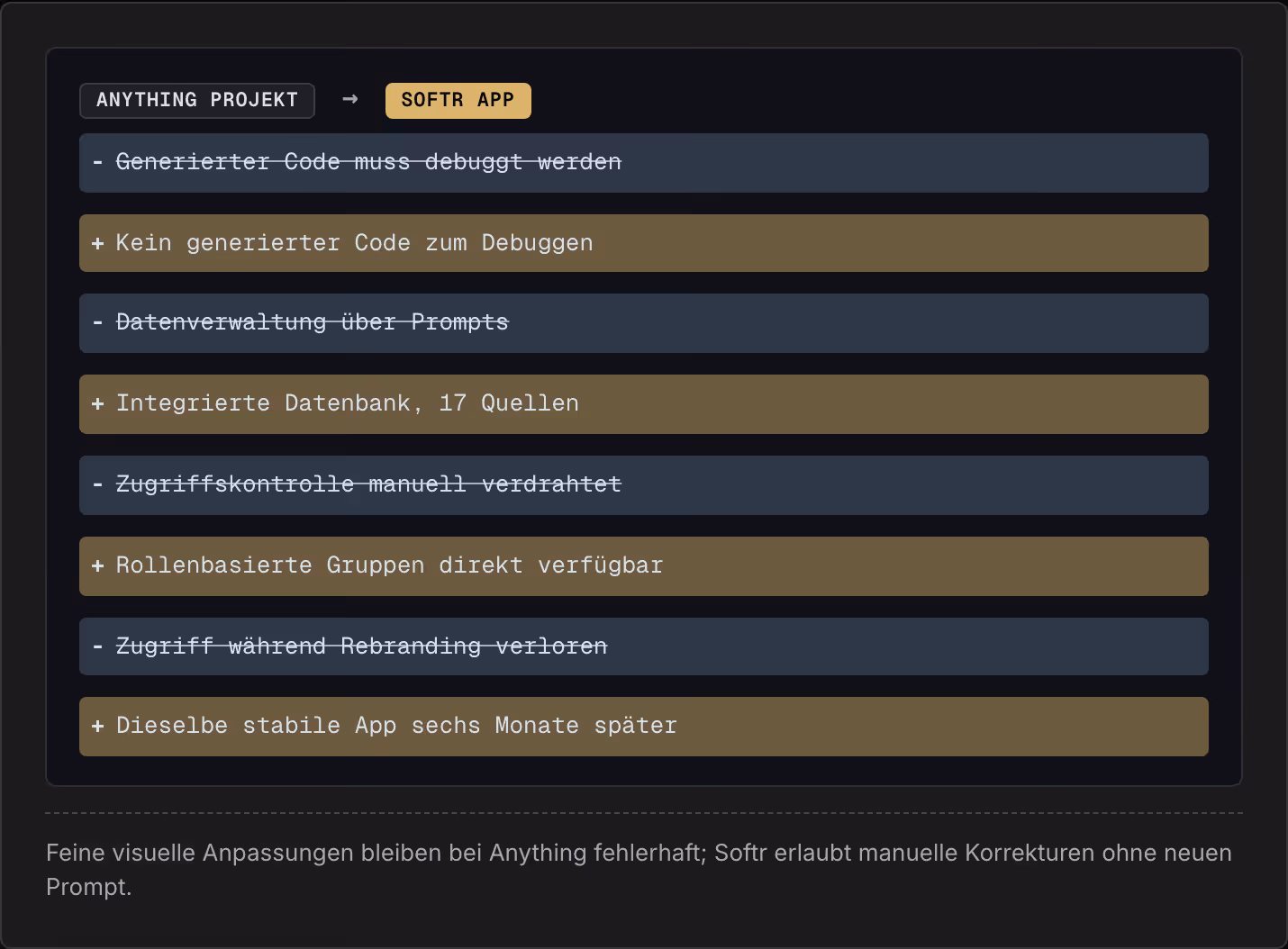 Anything Projekt → Softr App Generierter Code muss debuggt werden Kein generierter Code zum Debuggen Datenverwaltung über Prompts Integrierte Datenbank, 17 Quellen Zugriffskontrolle manuell verdrahtet Rollenbasierte Gruppen direkt verfügbar Zugriff…