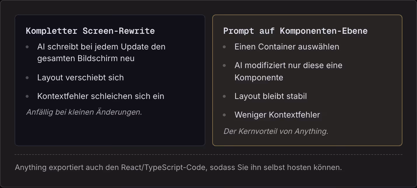 Kompletter Screen-Rewrite AI schreibt bei jedem Update den gesamten Bildschirm neu Layout verschiebt sich Kontextfehler schleichen sich ein Anfällig bei kleinen Änderungen. Prompt auf Komponenten-Ebene Einen Container auswählen AI modifiziert nur…