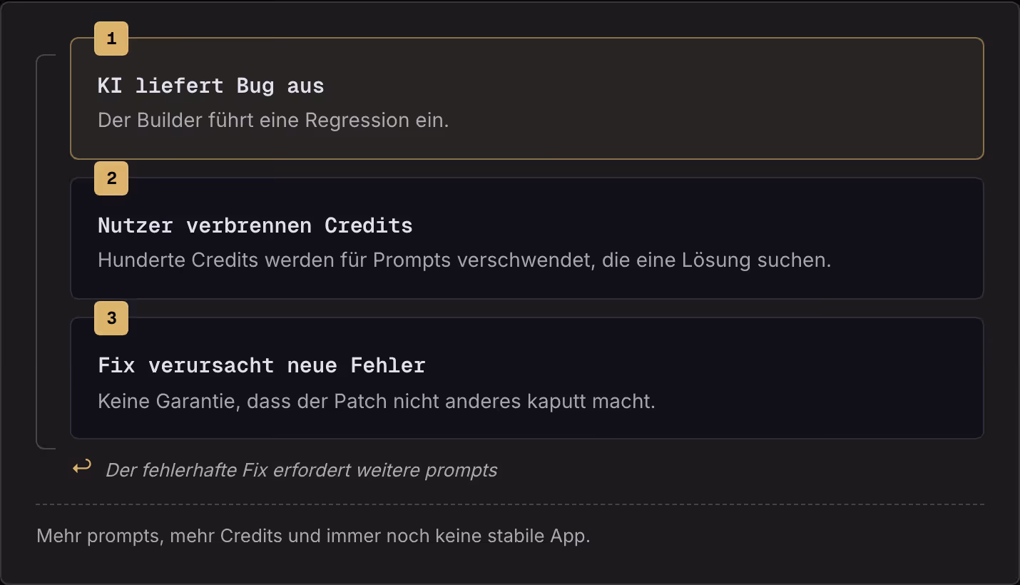 1 KI liefert Bug aus Der Builder führt eine Regression ein. 2 Nutzer verbrennen Credits Hunderte Credits werden für Prompts verschwendet, die eine Lösung suchen. 3 Fix verursacht neue Fehler Keine Garantie, dass der Patch nicht anderes kaputt macht.…