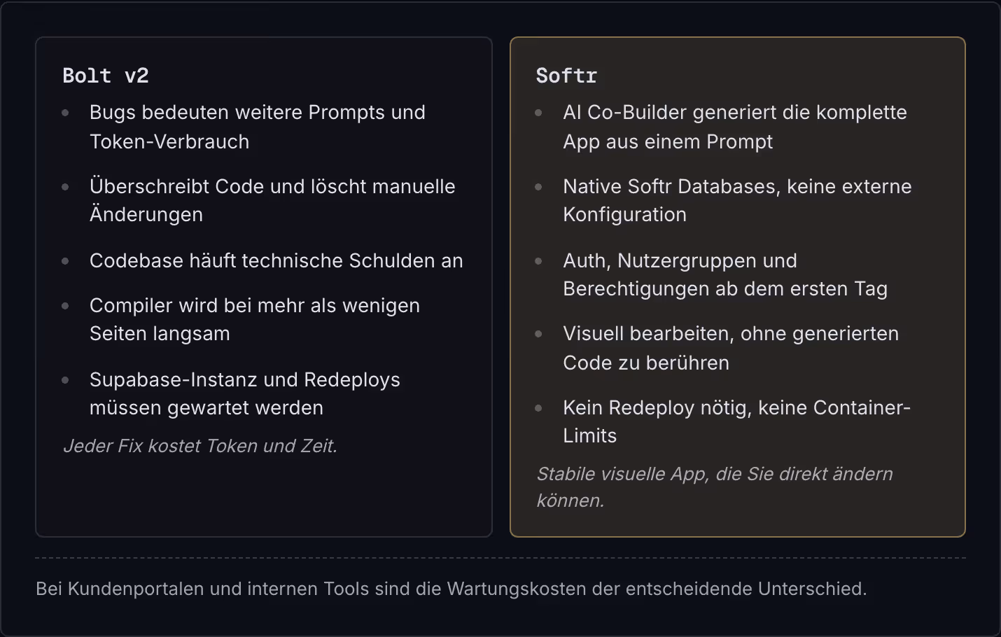 Bolt v2 Bugs bedeuten weitere Prompts und Token-Verbrauch Überschreibt Code und löscht manuelle Änderungen Codebase häuft technische Schulden an Compiler wird bei mehr als wenigen Seiten langsam Supabase-Instanz und Redeploys müssen gewartet werden…