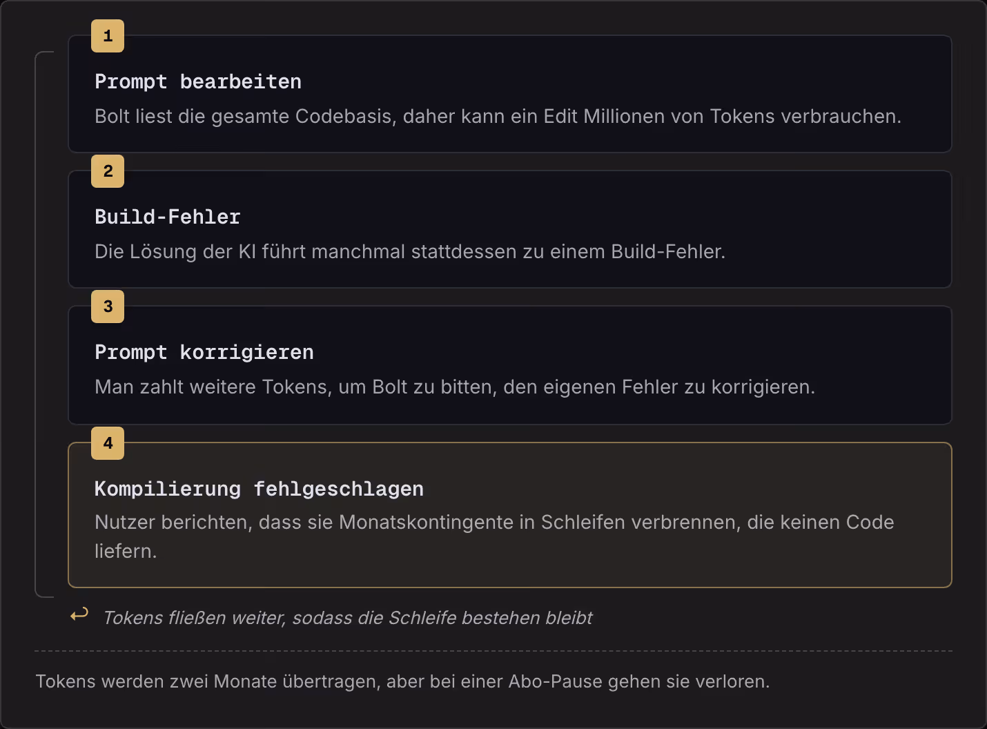 1 Prompt bearbeiten Bolt liest die gesamte Codebasis, daher kann ein Edit Millionen von Tokens verbrauchen. 2 Build-Fehler Die Lösung der KI führt manchmal stattdessen zu einem Build-Fehler. 3 Prompt korrigieren Man zahlt weitere Tokens, um Bolt zu…