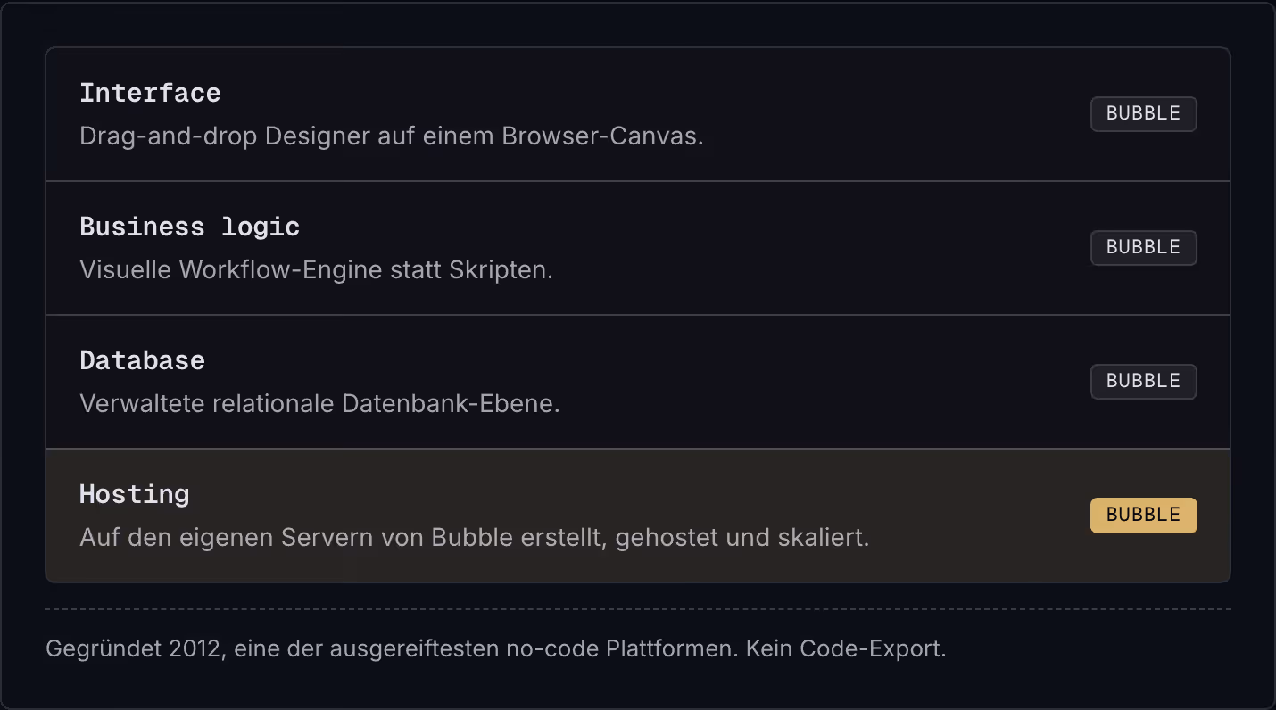 Interface Drag-and-drop Designer auf einem Browser-Canvas. Bubble Business logic Visuelle Workflow-Engine statt Skripten. Bubble Database Verwaltete relationale Datenbank-Ebene. Bubble Hosting Auf den eigenen Servern von Bubble erstellt, gehostet…