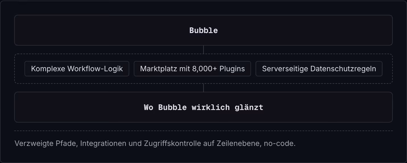 Bubble Komplexe Workflow-Logik Marktplatz mit 8,000+ Plugins Serverseitige Datenschutzregeln Wo Bubble wirklich glänzt Verzweigte Pfade, Integrationen und Zugriffskontrolle auf Zeilenebene, no-code.