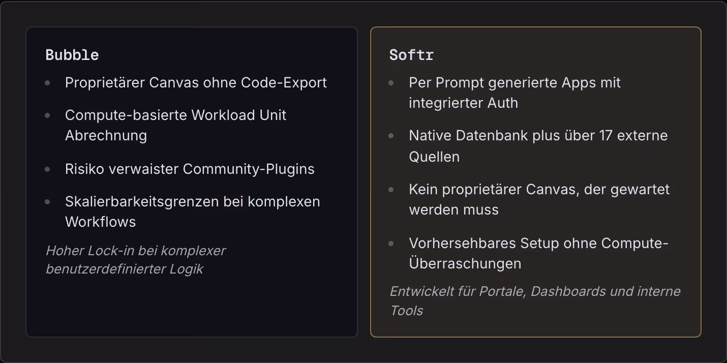 Bubble Proprietärer Canvas ohne Code-Export Compute-basierte Workload Unit Abrechnung Risiko verwaister Community-Plugins Skalierbarkeitsgrenzen bei komplexen Workflows Hoher Lock-in bei komplexer benutzerdefinierter Logik Softr Per Prompt…