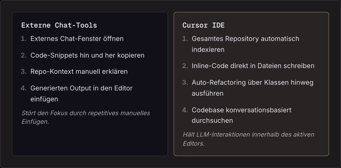 Externe Chat-Tools Externes Chat-Fenster öffnen Code-Snippets hin und her kopieren Repo-Kontext manuell erklären Generierten Output in den Editor einfügen Stört den Fokus durch repetitives manuelles Einfügen. Cursor IDE Gesamtes Repository…