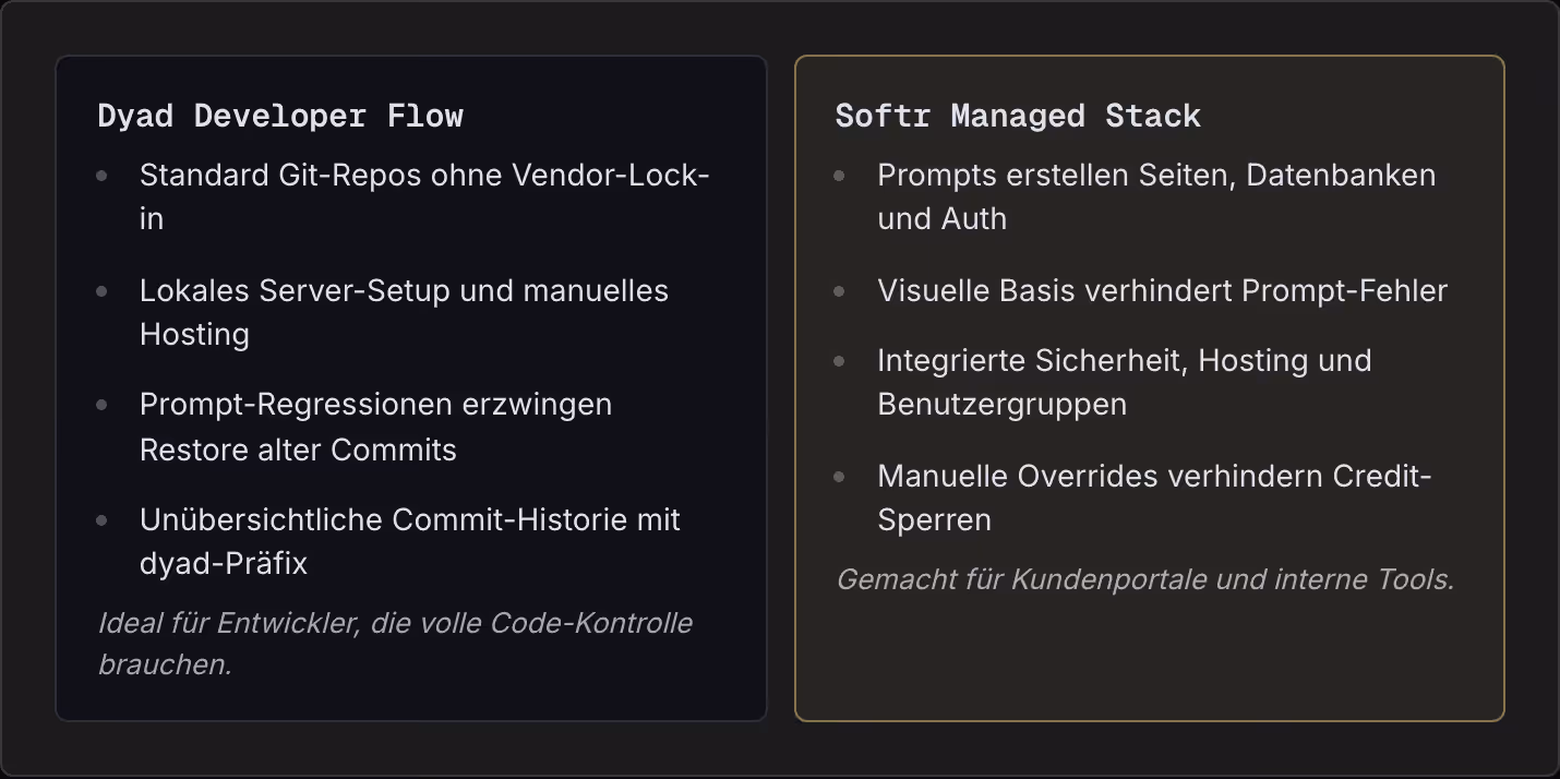 Dyad Developer Flow Standard Git-Repos ohne Vendor-Lock-in Lokales Server-Setup und manuelles Hosting Prompt-Regressionen erzwingen Restore alter Commits Unübersichtliche Commit-Historie mit dyad-Präfix Ideal für Entwickler, die volle Code-Kontrolle…