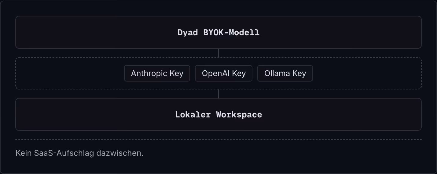 Dyad BYOK-Modell Anthropic Key OpenAI Key Ollama Key Lokaler Workspace Kein SaaS-Aufschlag dazwischen.