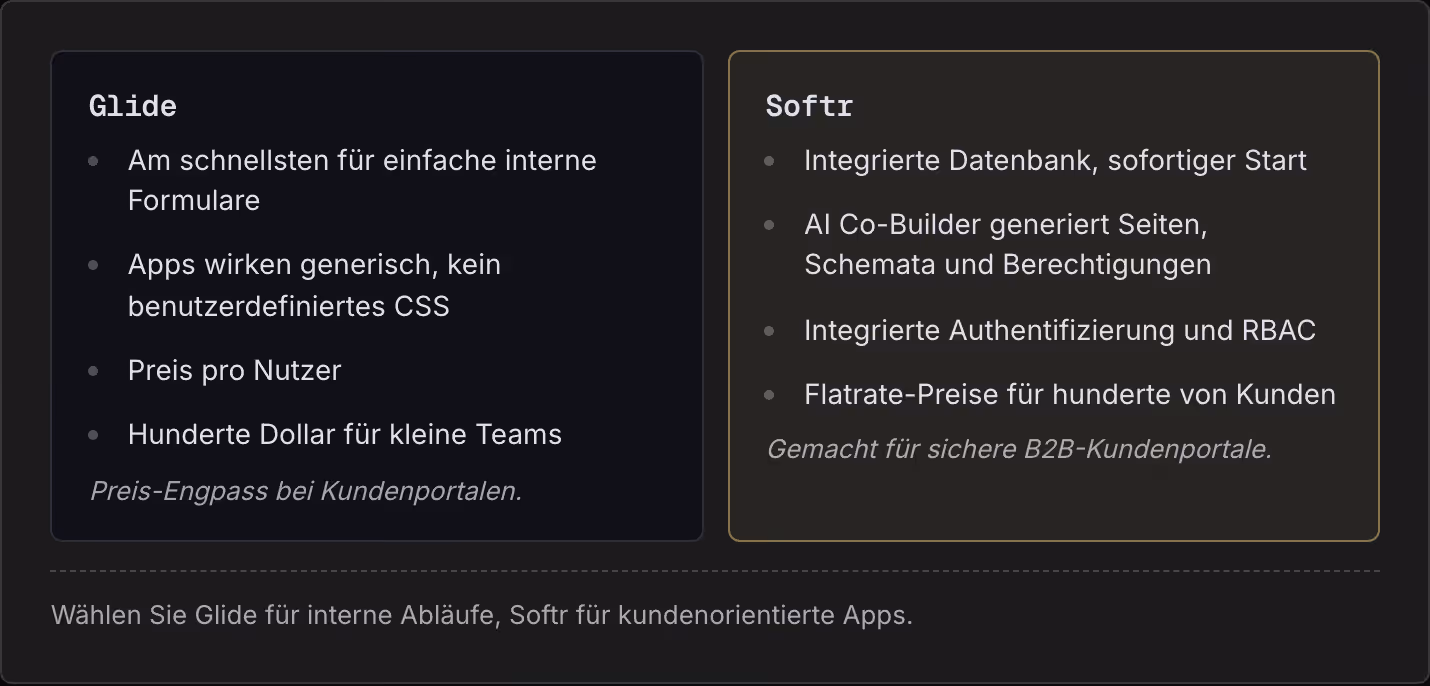 Glide Am schnellsten für einfache interne Formulare Apps wirken generisch, kein benutzerdefiniertes CSS Preis pro Nutzer Hunderte Dollar für kleine Teams Preis-Engpass bei Kundenportalen. Softr Integrierte Datenbank, sofortiger Start AI Co-Builder…