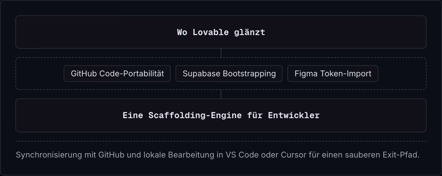 Wo Lovable glänzt GitHub Code-Portabilität Supabase Bootstrapping Figma Token-Import Eine Scaffolding-Engine für Entwickler Synchronisierung mit GitHub und lokale Bearbeitung in VS Code oder Cursor für einen sauberen Exit-Pfad.