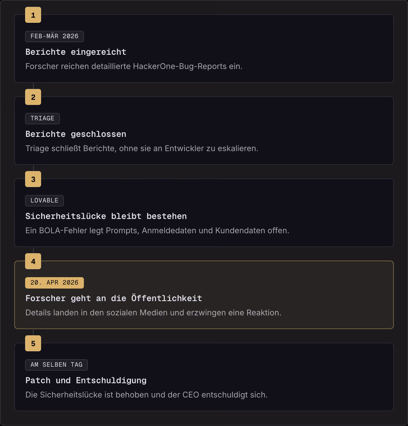 1 Feb-Mär 2026 Berichte eingereicht Forscher reichen detaillierte HackerOne-Bug-Reports ein. 2 Triage Berichte geschlossen Triage schließt Berichte, ohne sie an Entwickler zu eskalieren. 3 Lovable Sicherheitslücke bleibt bestehen Ein BOLA-Fehler…