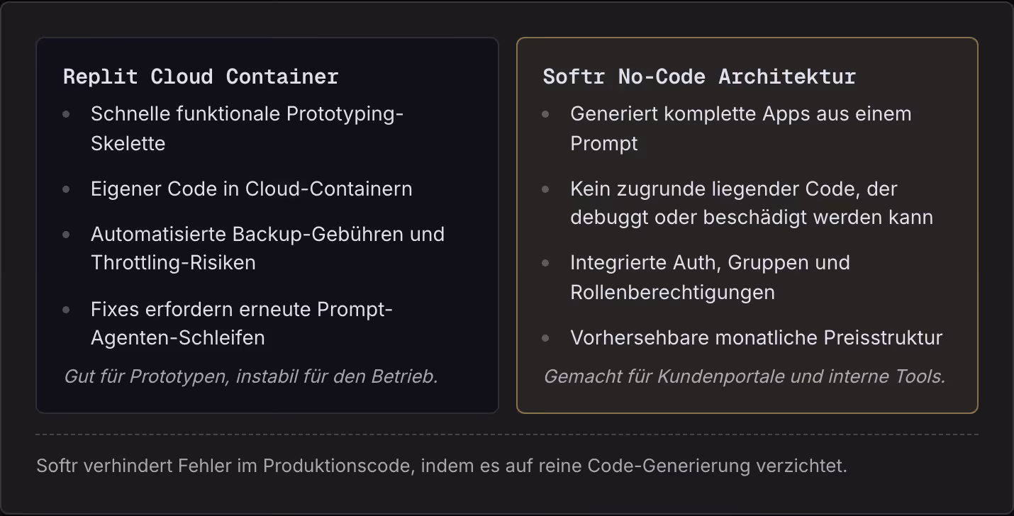 Replit Cloud Container Schnelle funktionale Prototyping-Skelette Eigener Code in Cloud-Containern Automatisierte Backup-Gebühren und Throttling-Risiken Fixes erfordern erneute Prompt-Agenten-Schleifen Gut für Prototypen, instabil für den Betrieb.…