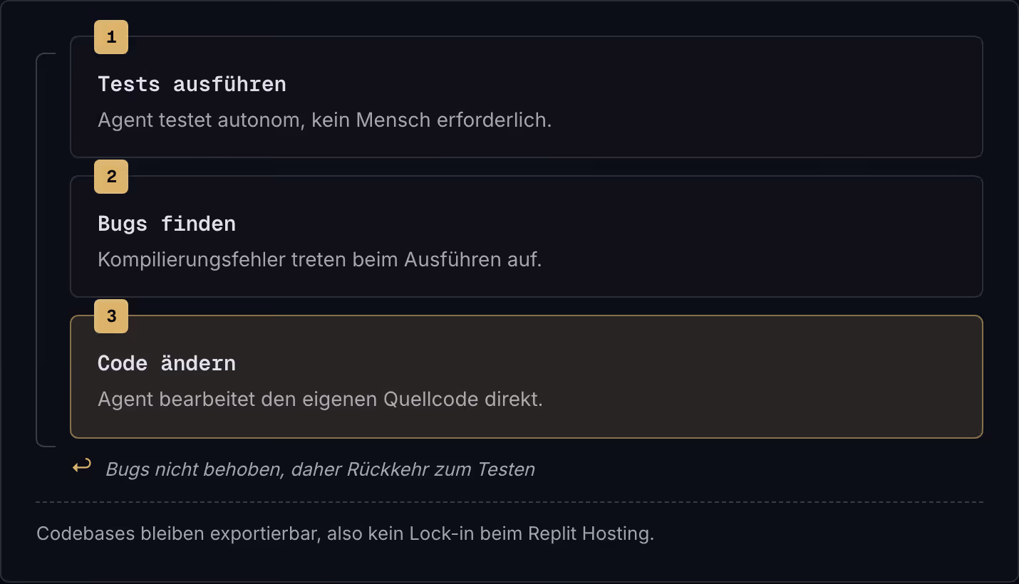 1 Tests ausführen Agent testet autonom, kein Mensch erforderlich. 2 Bugs finden Kompilierungsfehler treten beim Ausführen auf. 3 Code ändern Agent bearbeitet den eigenen Quellcode direkt. ↩ Bugs nicht behoben, daher Rückkehr zum Testen…