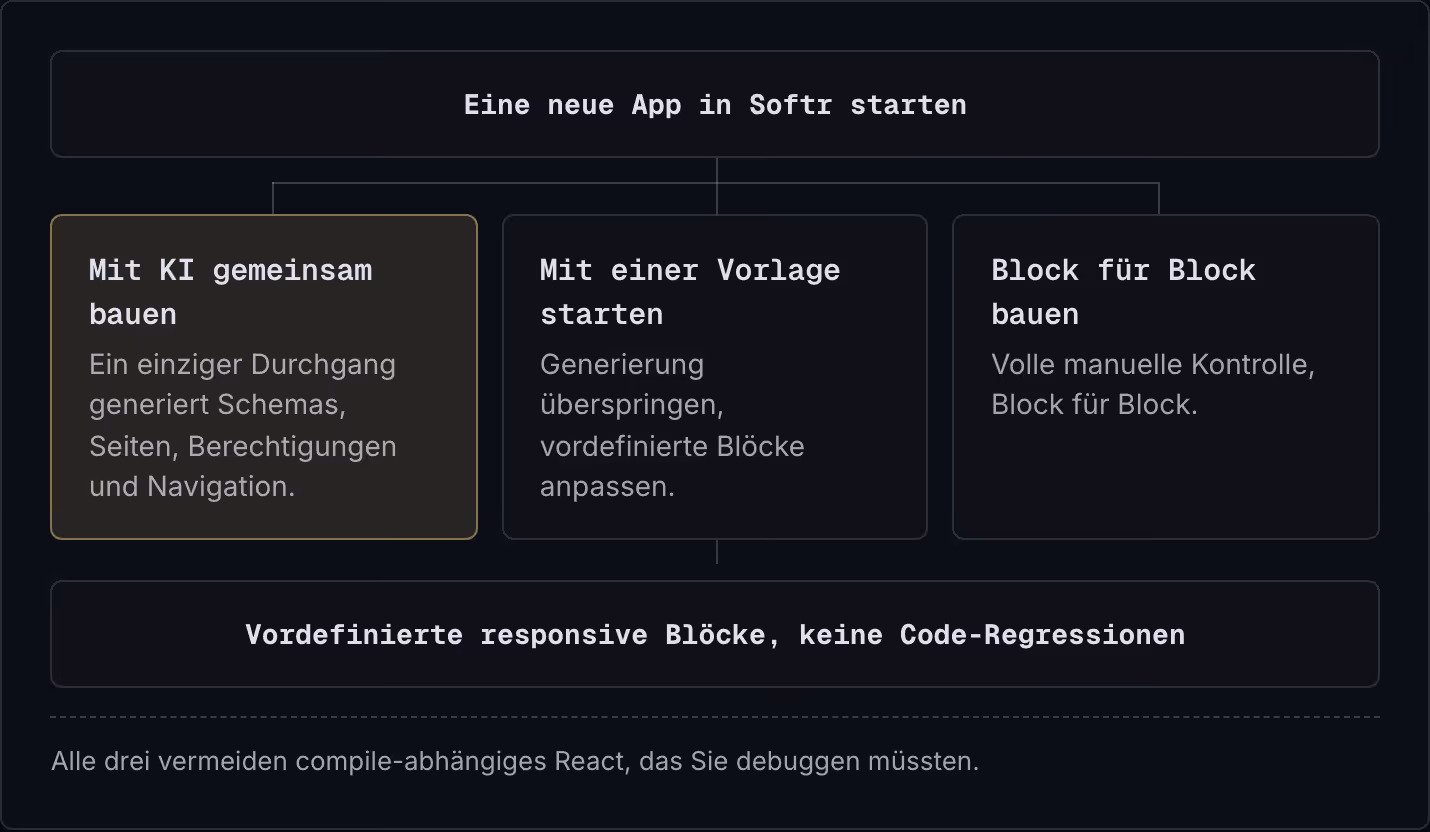 Eine neue App in Softr starten Mit KI gemeinsam bauen Ein einziger Durchgang generiert Schemas, Seiten, Berechtigungen und Navigation. Mit einer Vorlage starten Generierung überspringen, vordefinierte Blöcke anpassen. Block für Block bauen Volle…