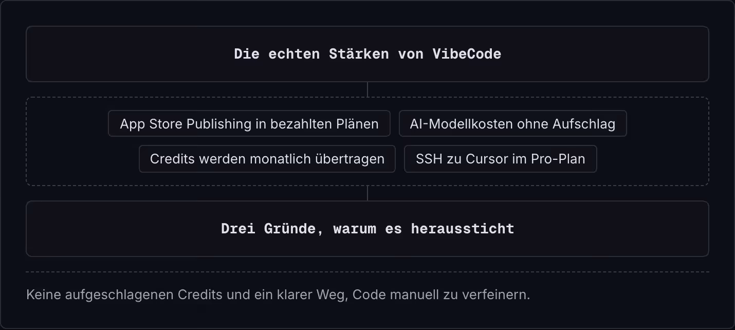 Die echten Stärken von VibeCode App Store Publishing in bezahlten Plänen AI-Modellkosten ohne Aufschlag Credits werden monatlich übertragen SSH zu Cursor im Pro-Plan Drei Gründe, warum es heraussticht Keine aufgeschlagenen Credits und ein klarer…