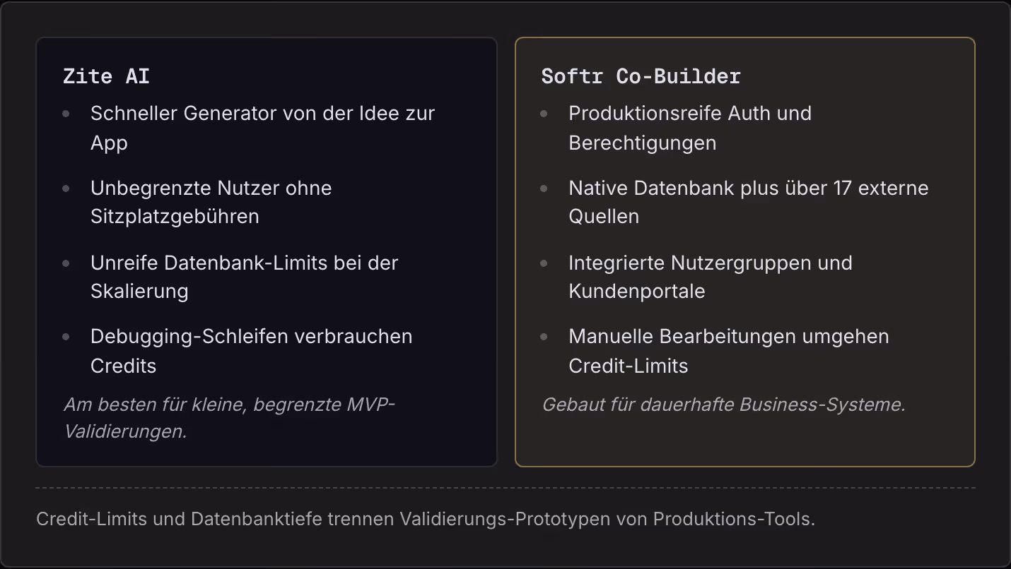Zite AI Schneller Generator von der Idee zur App Unbegrenzte Nutzer ohne Sitzplatzgebühren Unreife Datenbank-Limits bei der Skalierung Debugging-Schleifen verbrauchen Credits Am besten für kleine, begrenzte MVP-Validierungen. Softr Co-Builder…