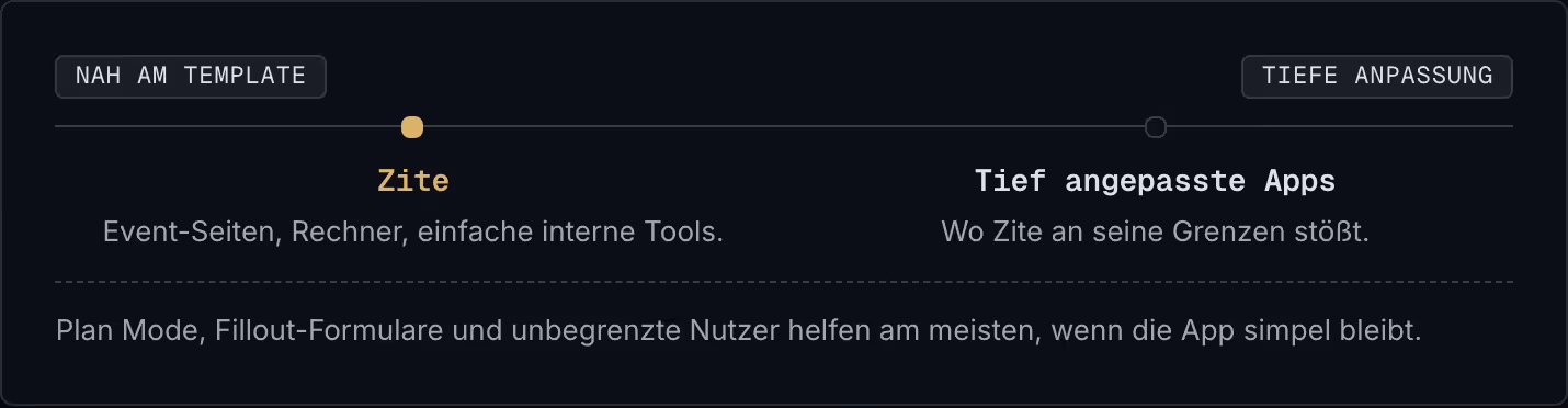 Nah am Template Tiefe Anpassung Zite Event-Seiten, Rechner, einfache interne Tools. Tief angepasste Apps Wo Zite an seine Grenzen stößt. Plan Mode, Fillout-Formulare und unbegrenzte Nutzer helfen am meisten, wenn die App simpel bleibt.