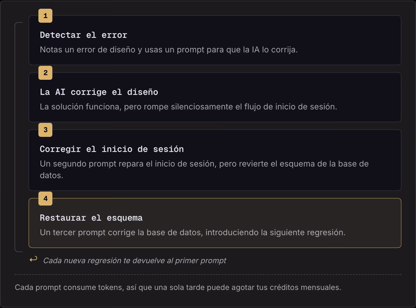1 Detectar el error Notas un error de diseño y usas un prompt para que la IA lo corrija. 2 La AI corrige el diseño La solución funciona, pero rompe silenciosamente el flujo de inicio de sesión. 3 Corregir el inicio de sesión Un segundo prompt repara…