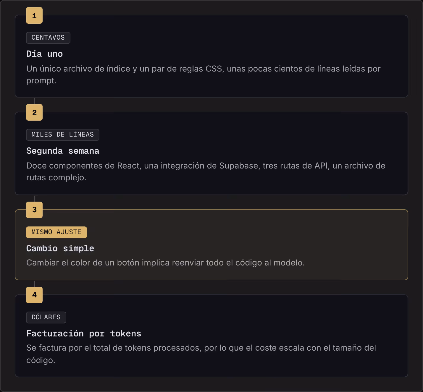 1 Centavos Día uno Un único archivo de índice y un par de reglas CSS, unas pocas cientos de líneas leídas por prompt. 2 Miles de líneas Segunda semana Doce componentes de React, una integración de Supabase, tres rutas de API, un archivo de rutas…