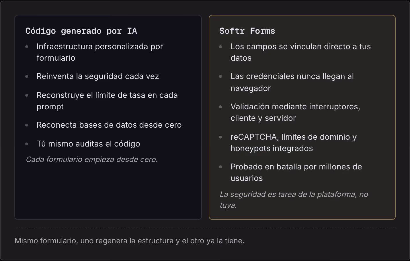 Código generado por IA Infraestructura personalizada por formulario Reinventa la seguridad cada vez Reconstruye el límite de tasa en cada prompt Reconecta bases de datos desde cero Tú mismo auditas el código Cada formulario empieza desde cero. Softr…