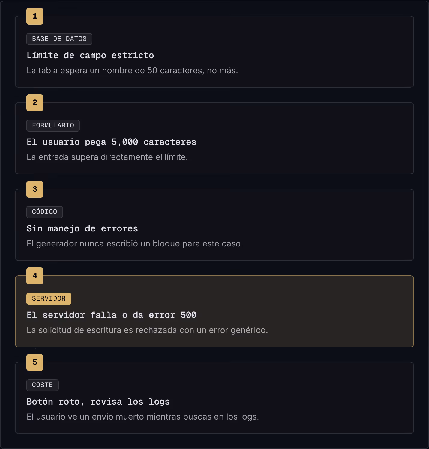 1 Base de datos Límite de campo estricto La tabla espera un nombre de 50 caracteres, no más. 2 Formulario El usuario pega 5,000 caracteres La entrada supera directamente el límite. 3 Código Sin manejo de errores El generador nunca escribió un bloque…