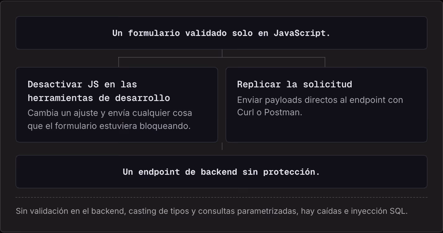 Un formulario validado solo en JavaScript. Desactivar JS en las herramientas de desarrollo Cambia un ajuste y envía cualquier cosa que el formulario estuviera bloqueando. Replicar la solicitud Enviar payloads directos al endpoint con Curl o Postman.…