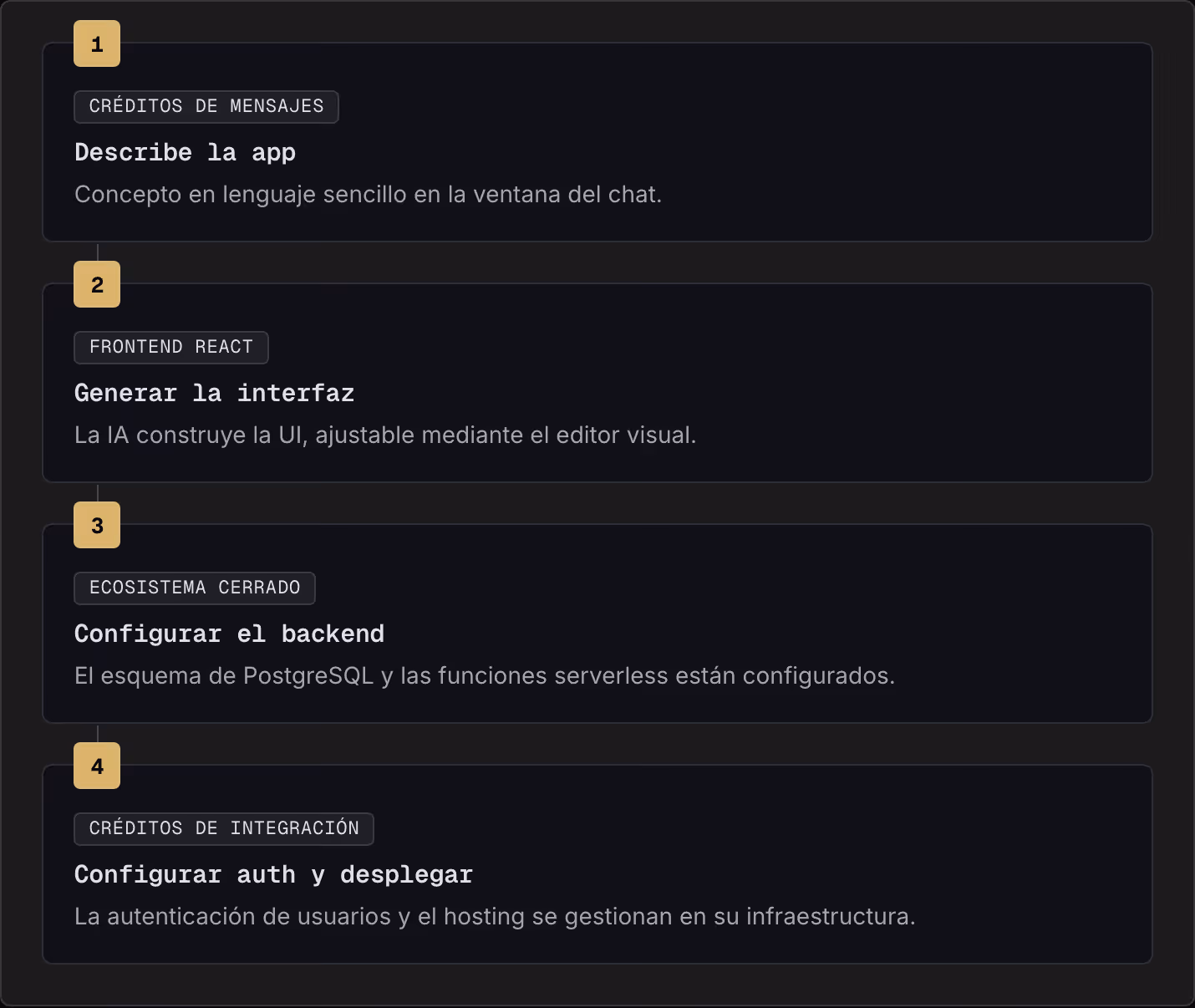 1 Créditos de mensajes Describe la app Concepto en lenguaje sencillo en la ventana del chat. 2 Frontend React Generar la interfaz La IA construye la UI, ajustable mediante el editor visual. 3 Ecosistema cerrado Configurar el backend El esquema de…