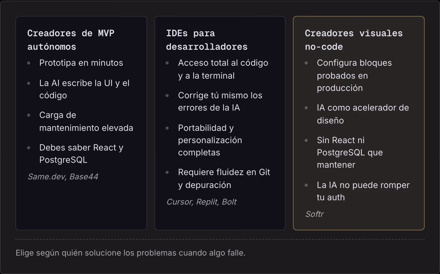 Creadores de MVP autónomos Prototipa en minutos La AI escribe la UI y el código Carga de mantenimiento elevada Debes saber React y PostgreSQL Same.dev, Base44 IDEs para desarrolladores Acceso total al código y a la terminal Corrige tú mismo los…