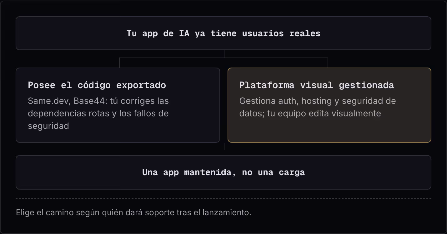 Tu app de IA ya tiene usuarios reales Posee el código exportado Same.dev, Base44: tú corriges las dependencias rotas y los fallos de seguridad Plataforma visual gestionada Gestiona auth, hosting y seguridad de datos; tu equipo edita visualmente Una…