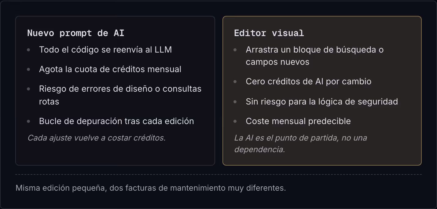 Nuevo prompt de AI Todo el código se reenvía al LLM Agota la cuota de créditos mensual Riesgo de errores de diseño o consultas rotas Bucle de depuración tras cada edición Cada ajuste vuelve a costar créditos. Editor visual Arrastra un bloque de…
