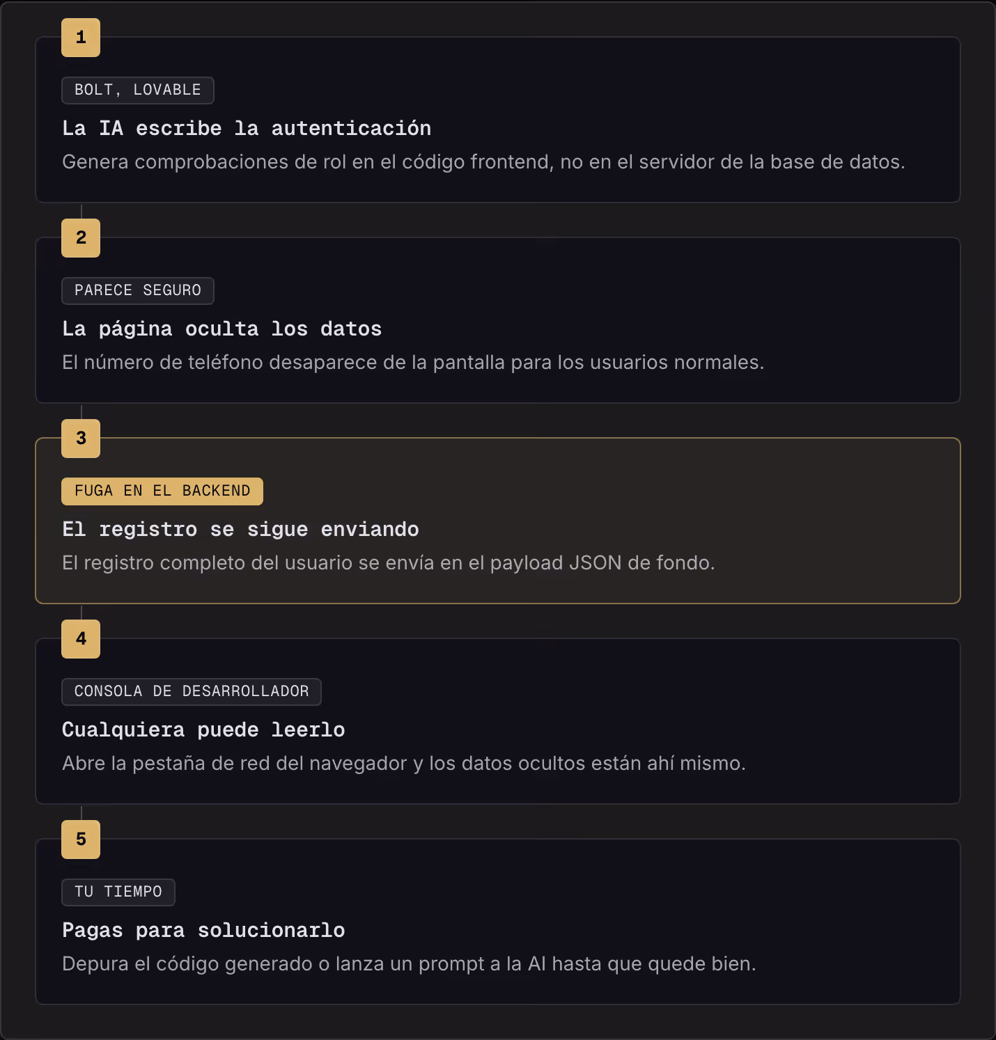 1 Bolt, Lovable La IA escribe la autenticación Genera comprobaciones de rol en el código frontend, no en el servidor de la base de datos. 2 Parece seguro La página oculta los datos El número de teléfono desaparece de la pantalla para los usuarios…