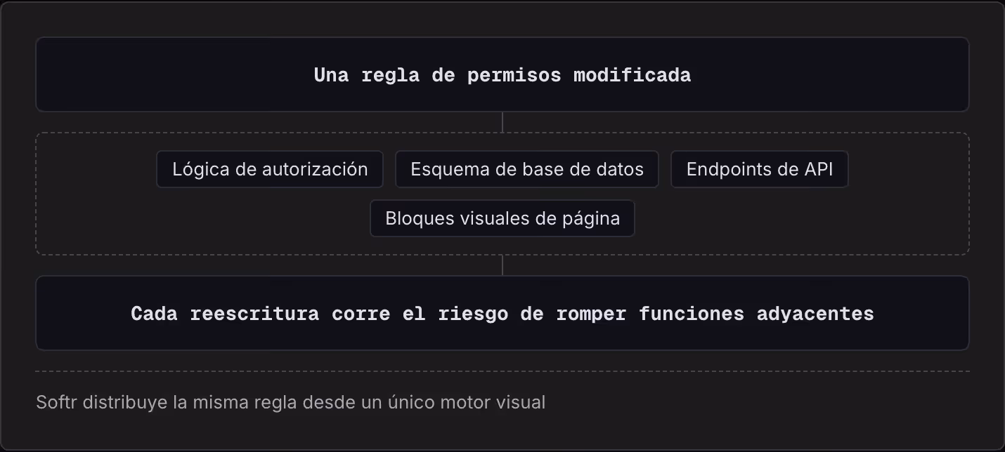 Una regla de permisos modificada Lógica de autorización Esquema de base de datos Endpoints de API Bloques visuales de página Cada reescritura corre el riesgo de romper funciones adyacentes Softr distribuye la misma regla desde un único motor visual