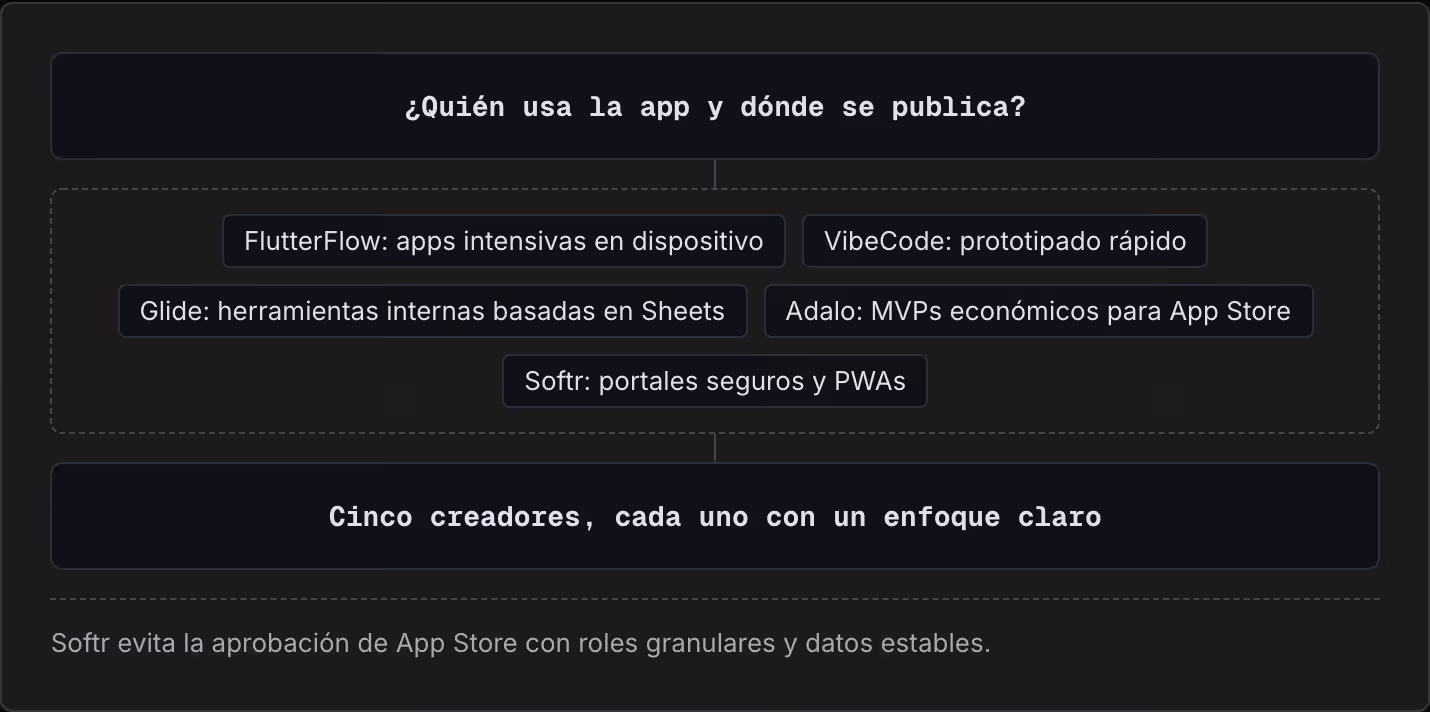 ¿Quién usa la app y dónde se publica? FlutterFlow: apps intensivas en dispositivo VibeCode: prototipado rápido Glide: herramientas internas basadas en Sheets Adalo: MVPs económicos para App Store Softr: portales seguros y PWAs Cinco creadores, cada…